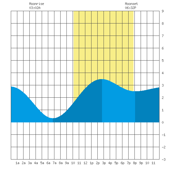 Umnak Island tide chart for Saturday, October 30, 2021