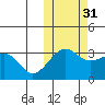 Umnak Island tide chart for Sunday, October 31, 2021