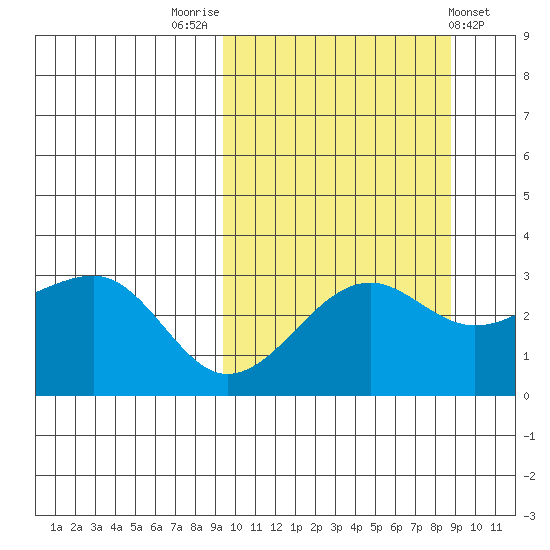 Umnak Island tide chart for Monday, October 4, 2021