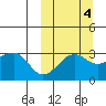 Umnak Island tide chart for Monday, October 4, 2021