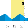 Umnak Island tide chart for Tuesday, October 5, 2021