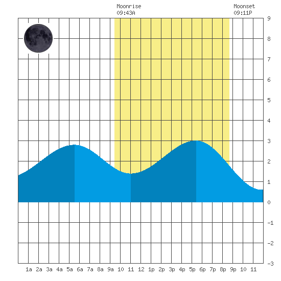 Umnak Island tide chart for Wednesday, October 6, 2021