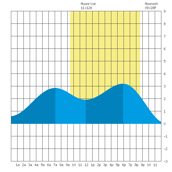 Umnak Island tide chart for Thursday, October 7, 2021