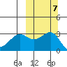 Umnak Island tide chart for Thursday, October 7, 2021