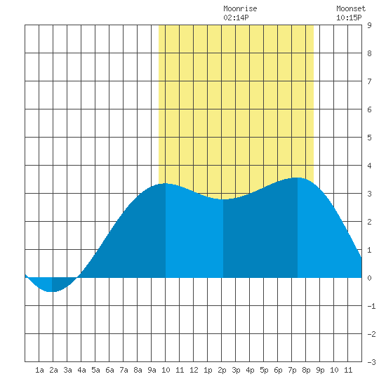 Umnak Island tide chart for Saturday, October 9, 2021