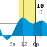 Umnak Island tide chart for Wednesday, November 10, 2021