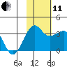 Umnak Island tide chart for Thursday, November 11, 2021