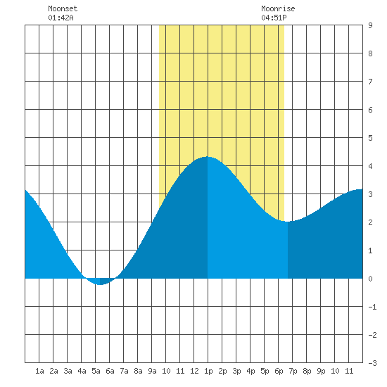 Umnak Island tide chart for Friday, November 12, 2021