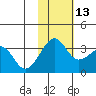 Umnak Island tide chart for Saturday, November 13, 2021