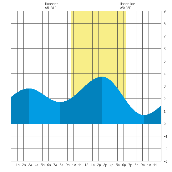 Umnak Island tide chart for Monday, November 15, 2021