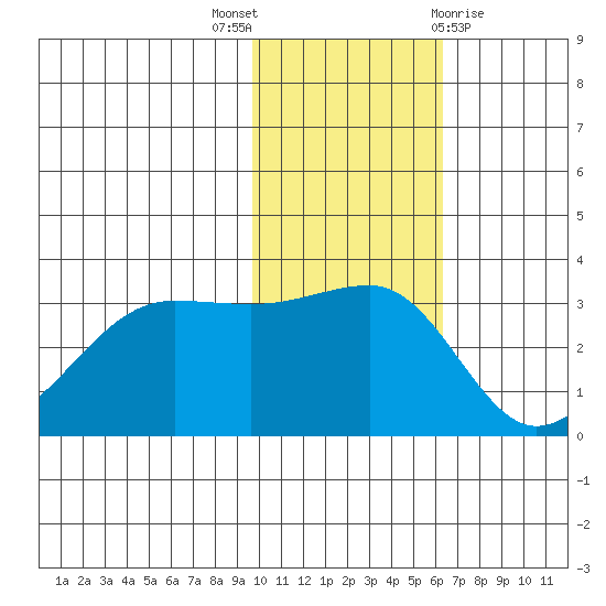 Umnak Island tide chart for Wednesday, November 17, 2021