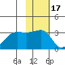 Umnak Island tide chart for Wednesday, November 17, 2021