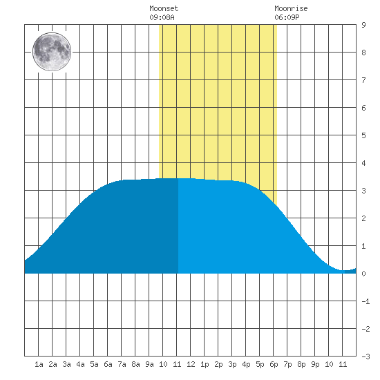Umnak Island tide chart for Thursday, November 18, 2021