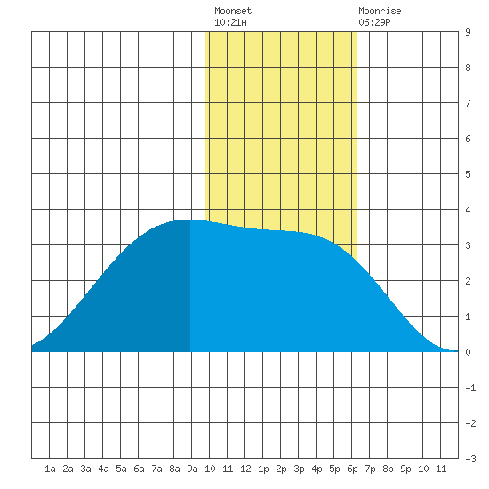 Umnak Island tide chart for Friday, November 19, 2021