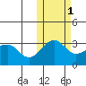 Umnak Island tide chart for Monday, November 1, 2021