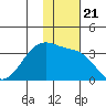 Umnak Island tide chart for Sunday, November 21, 2021