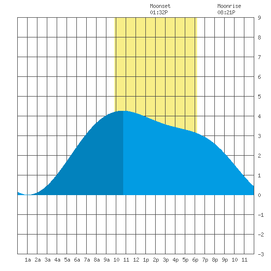 Umnak Island tide chart for Monday, November 22, 2021