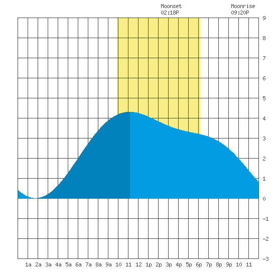 Umnak Island tide chart for Tuesday, November 23, 2021