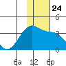Umnak Island tide chart for Wednesday, November 24, 2021
