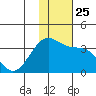 Umnak Island tide chart for Thursday, November 25, 2021