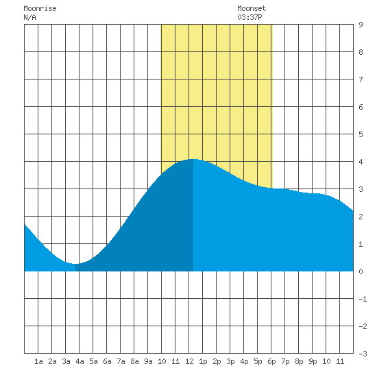 Umnak Island tide chart for Friday, November 26, 2021