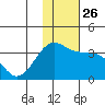 Umnak Island tide chart for Friday, November 26, 2021