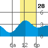 Umnak Island tide chart for Sunday, November 28, 2021