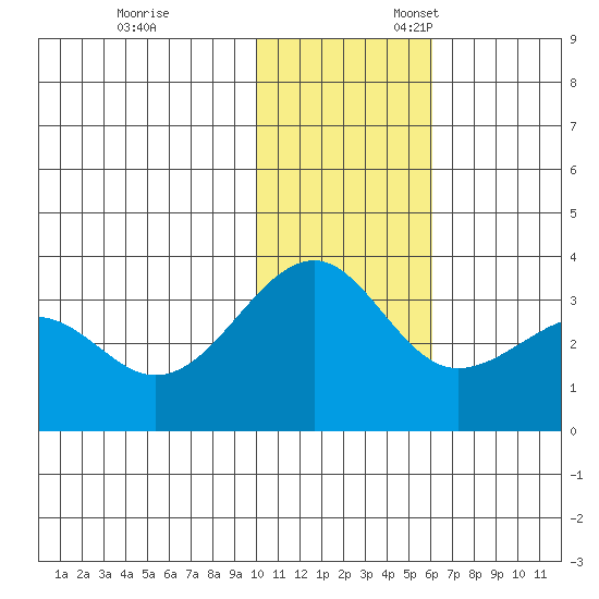 Umnak Island tide chart for Monday, November 29, 2021