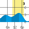 Umnak Island tide chart for Wednesday, November 3, 2021