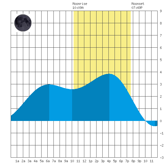 Umnak Island tide chart for Thursday, November 4, 2021