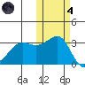 Umnak Island tide chart for Thursday, November 4, 2021