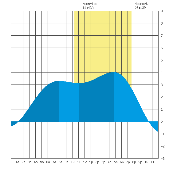 Umnak Island tide chart for Friday, November 5, 2021