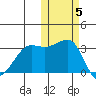 Umnak Island tide chart for Friday, November 5, 2021