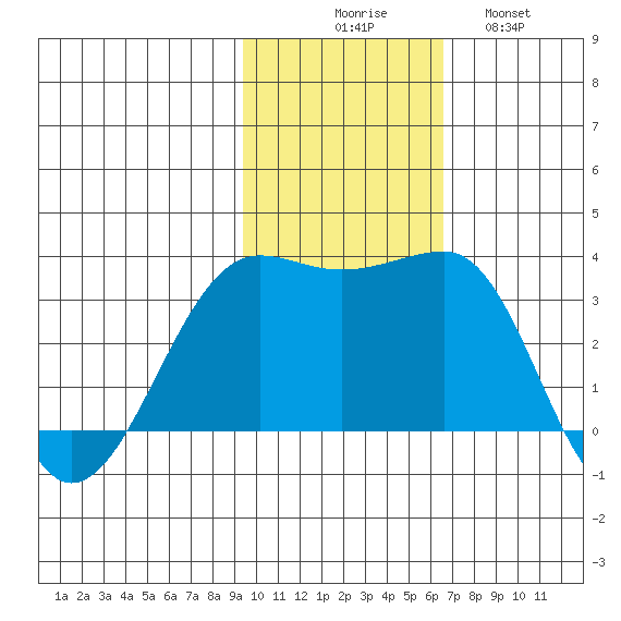 Umnak Island tide chart for Sunday, November 7, 2021