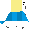 Umnak Island tide chart for Sunday, November 7, 2021