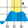Umnak Island tide chart for Monday, November 8, 2021