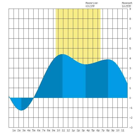 Umnak Island tide chart for Tuesday, November 9, 2021