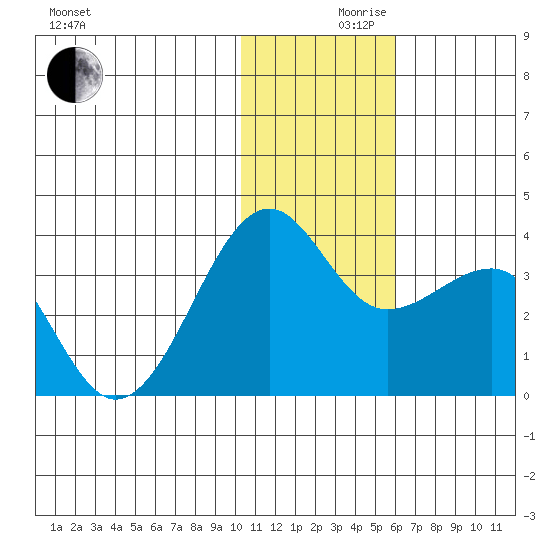 Umnak Island tide chart for Friday, December 10, 2021