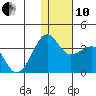 Umnak Island tide chart for Friday, December 10, 2021