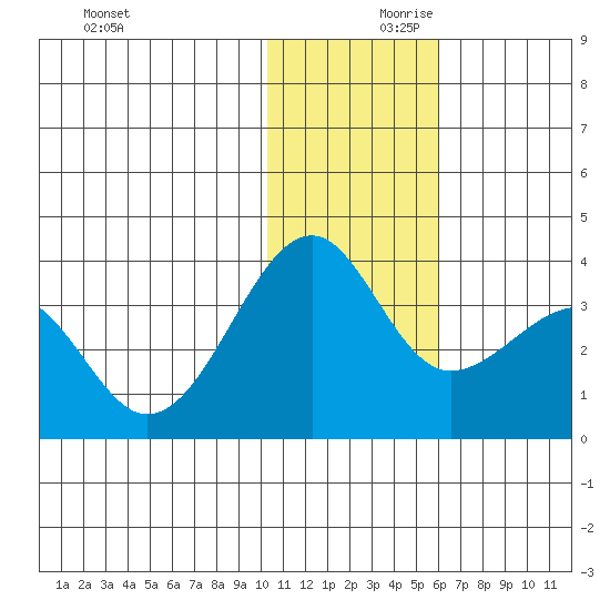 Umnak Island tide chart for Saturday, December 11, 2021