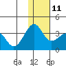 Umnak Island tide chart for Saturday, December 11, 2021