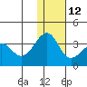 Umnak Island tide chart for Sunday, December 12, 2021