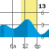Umnak Island tide chart for Monday, December 13, 2021
