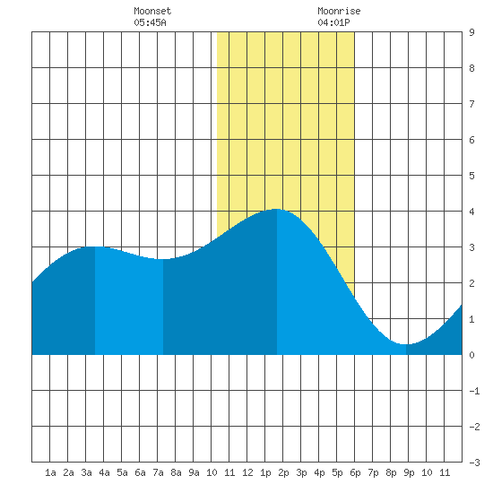 Umnak Island tide chart for Tuesday, December 14, 2021