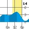 Umnak Island tide chart for Tuesday, December 14, 2021
