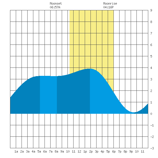 Umnak Island tide chart for Wednesday, December 15, 2021