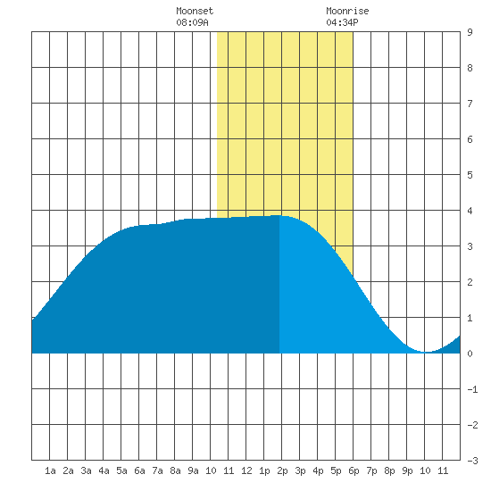 Umnak Island tide chart for Thursday, December 16, 2021