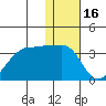 Umnak Island tide chart for Thursday, December 16, 2021