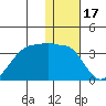 Umnak Island tide chart for Friday, December 17, 2021