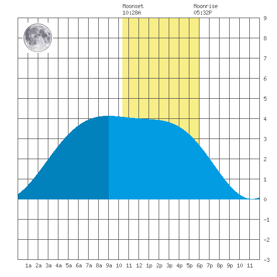 Umnak Island tide chart for Saturday, December 18, 2021